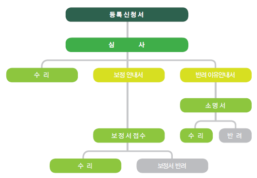특허권 등록보정 절차 흐름도